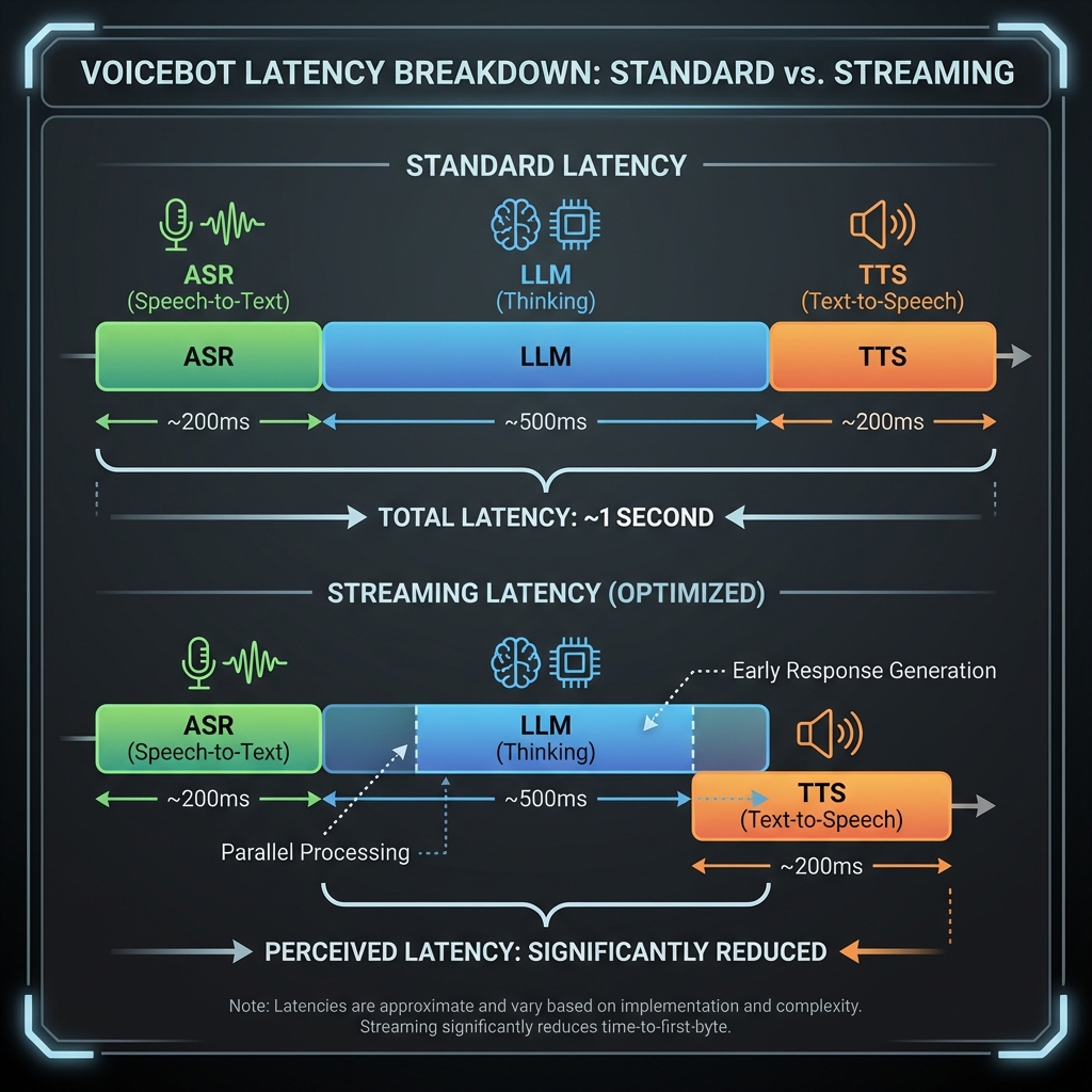 Voicebot Latency Timeline